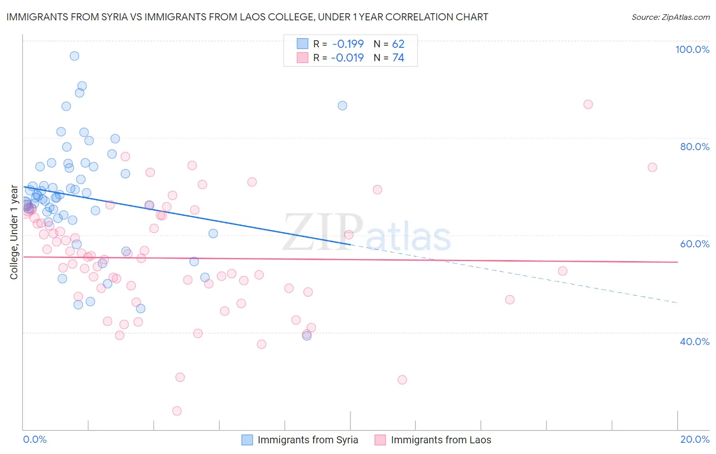 Immigrants from Syria vs Immigrants from Laos College, Under 1 year