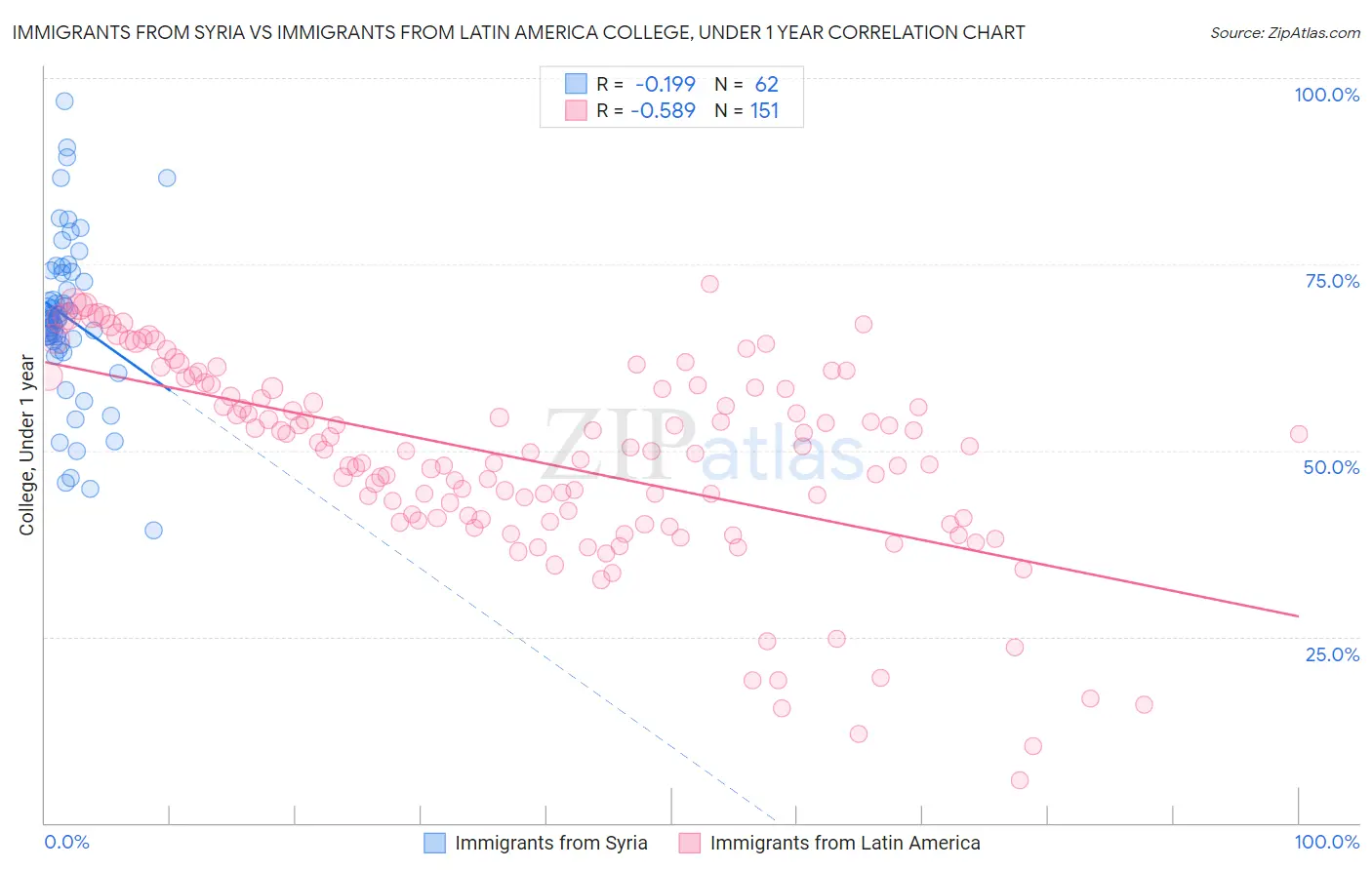 Immigrants from Syria vs Immigrants from Latin America College, Under 1 year