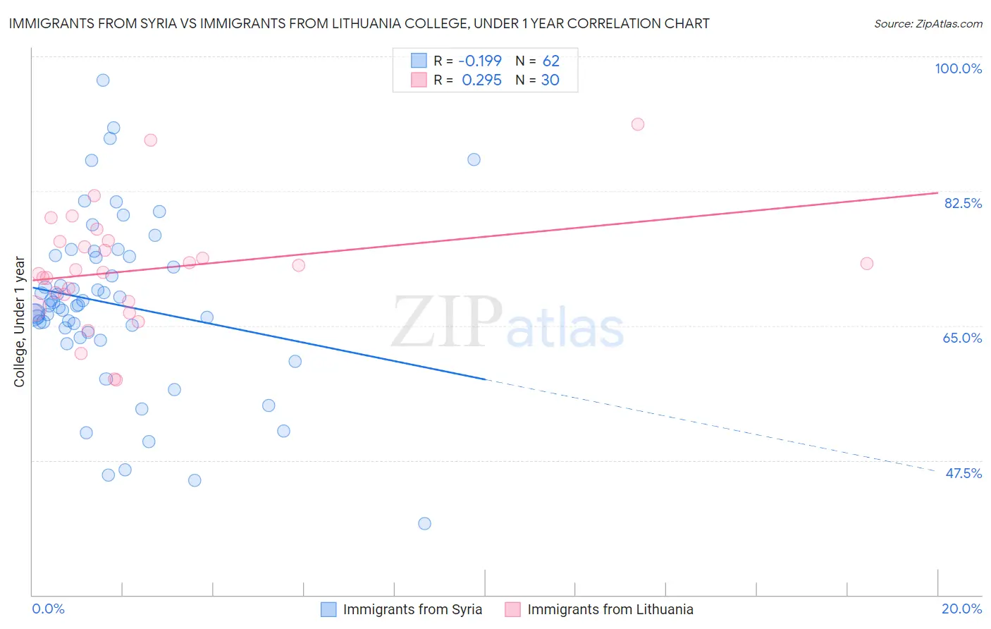 Immigrants from Syria vs Immigrants from Lithuania College, Under 1 year