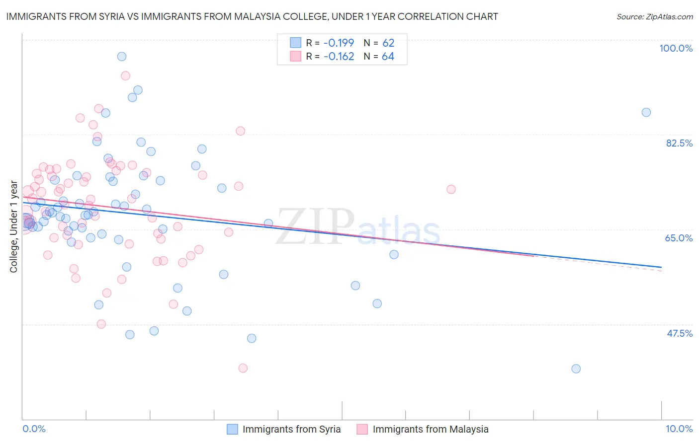 Immigrants from Syria vs Immigrants from Malaysia College, Under 1 year