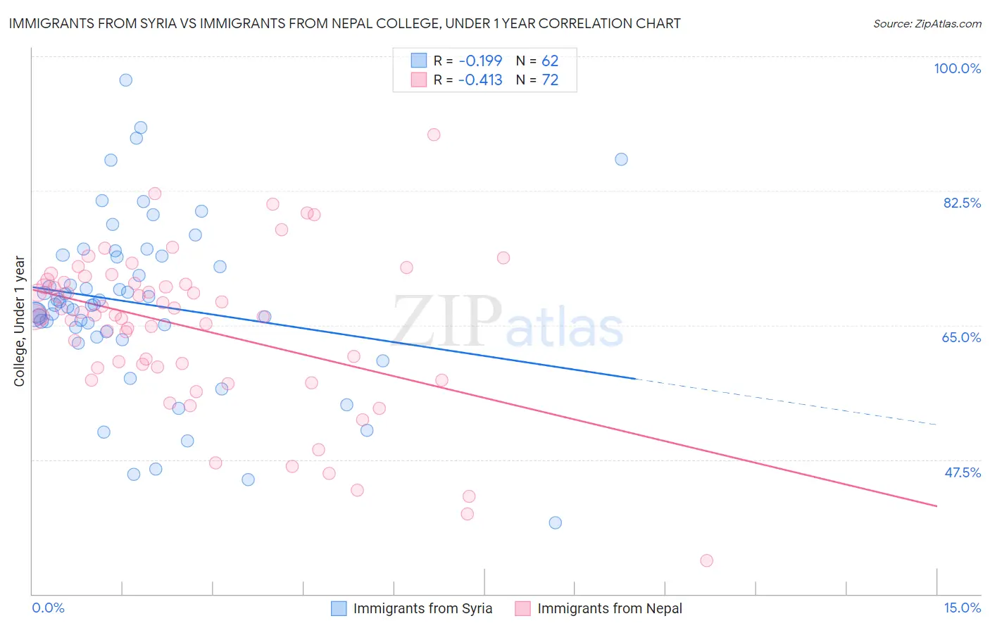 Immigrants from Syria vs Immigrants from Nepal College, Under 1 year