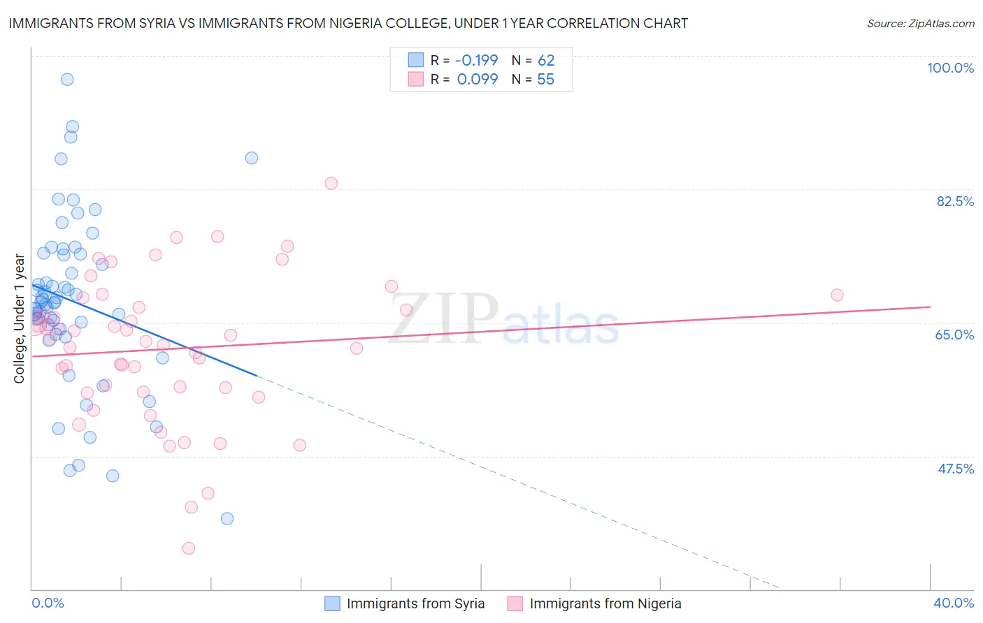 Immigrants from Syria vs Immigrants from Nigeria College, Under 1 year