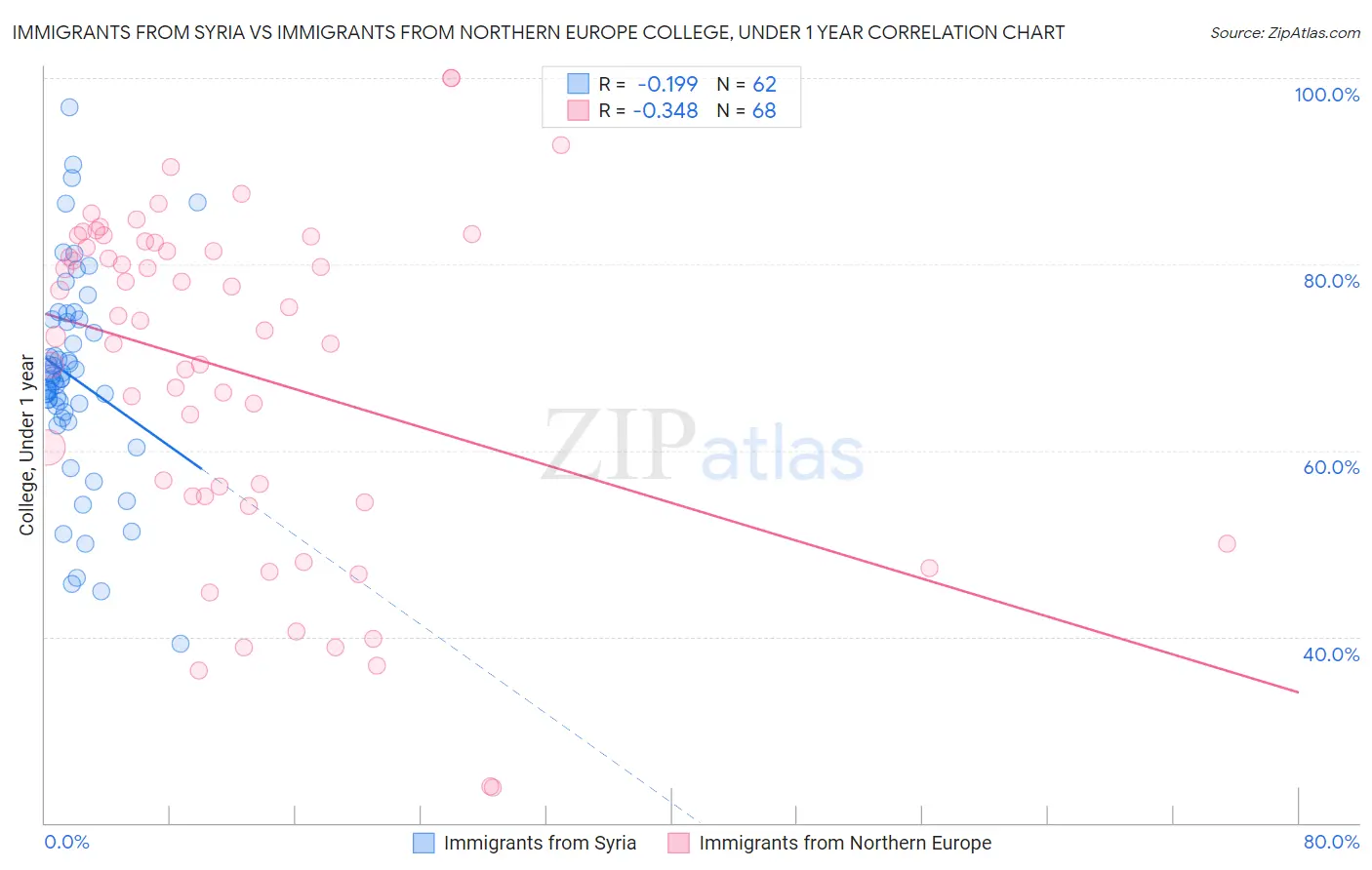 Immigrants from Syria vs Immigrants from Northern Europe College, Under 1 year