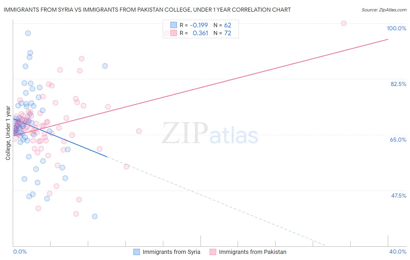 Immigrants from Syria vs Immigrants from Pakistan College, Under 1 year