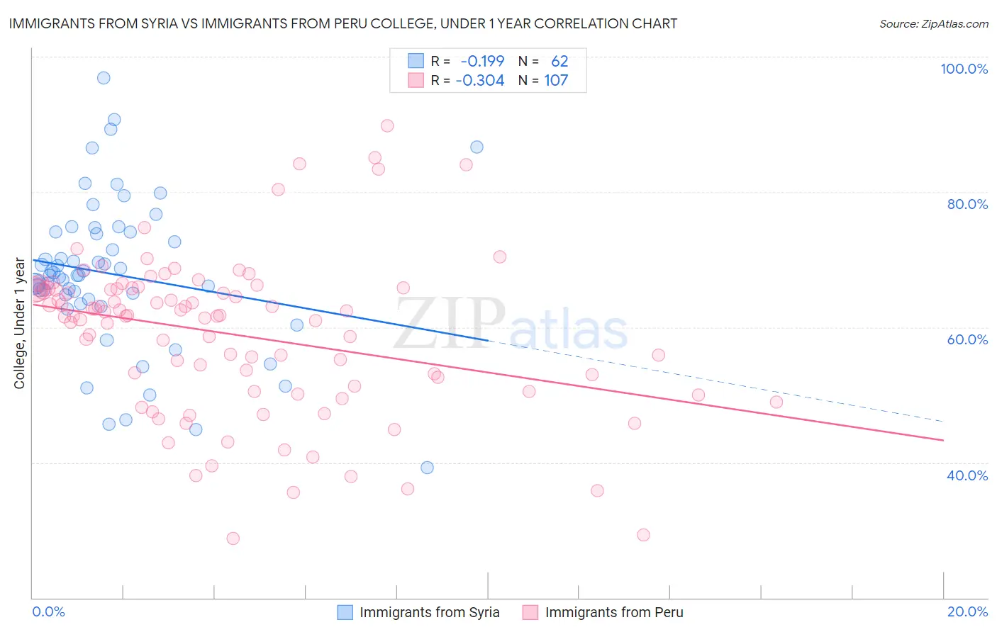 Immigrants from Syria vs Immigrants from Peru College, Under 1 year
