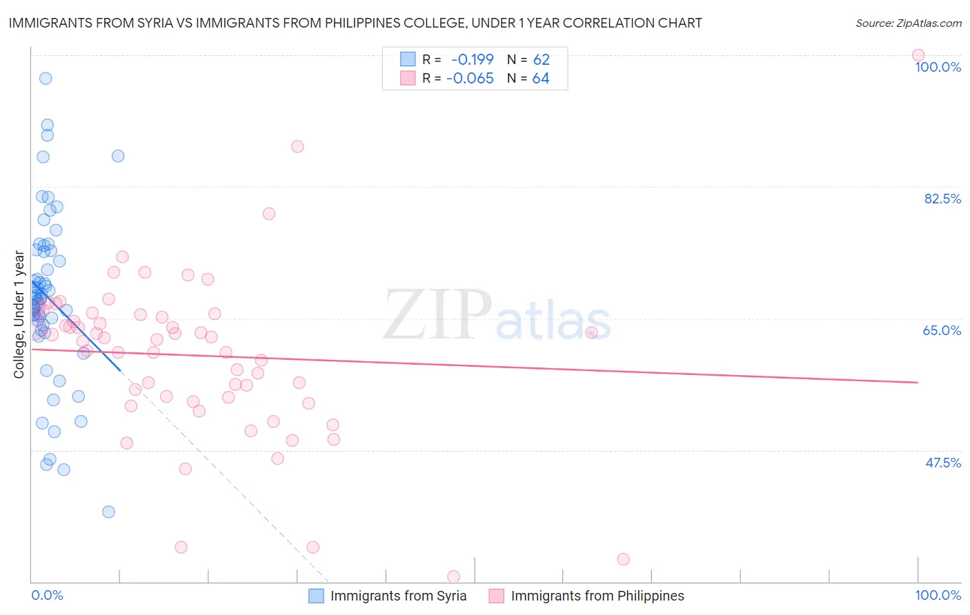 Immigrants from Syria vs Immigrants from Philippines College, Under 1 year