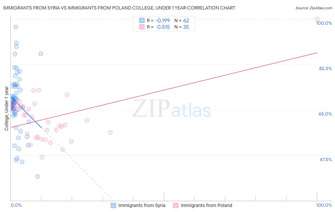 Immigrants from Syria vs Immigrants from Poland College, Under 1 year