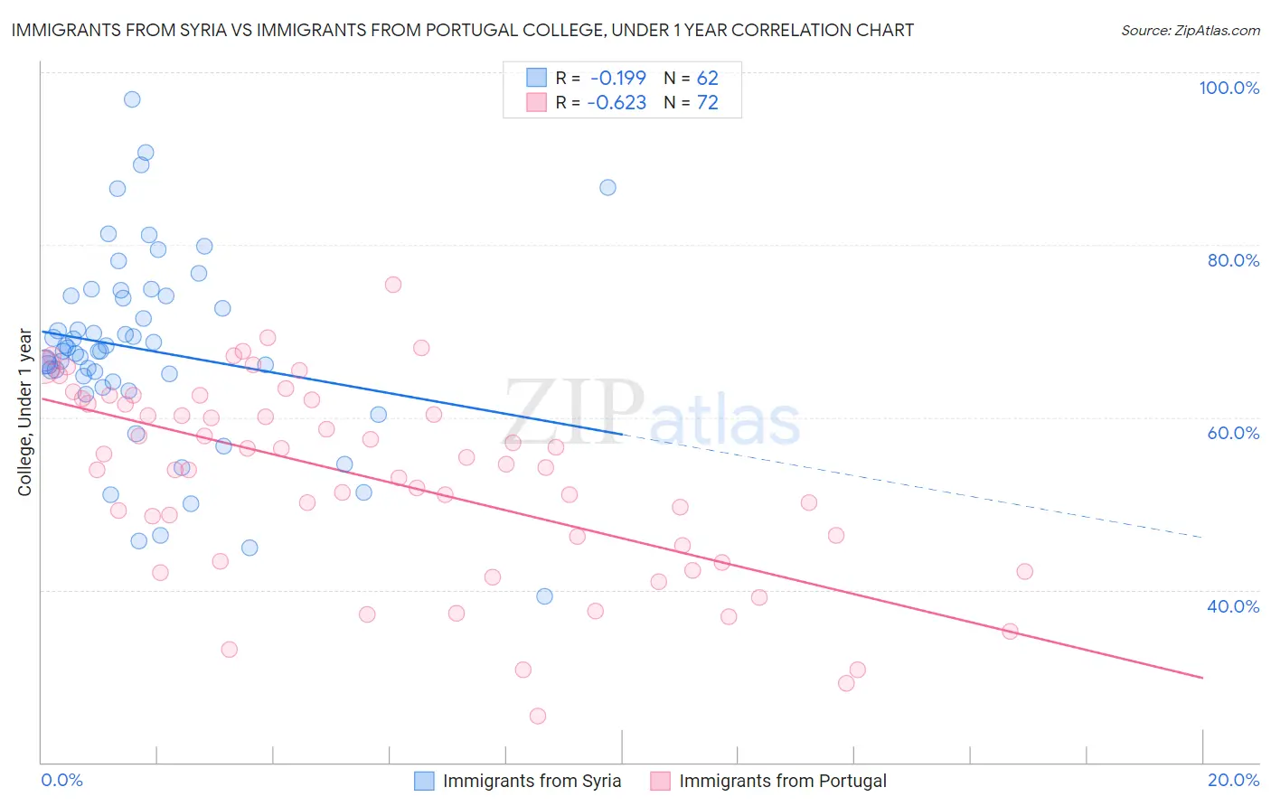 Immigrants from Syria vs Immigrants from Portugal College, Under 1 year