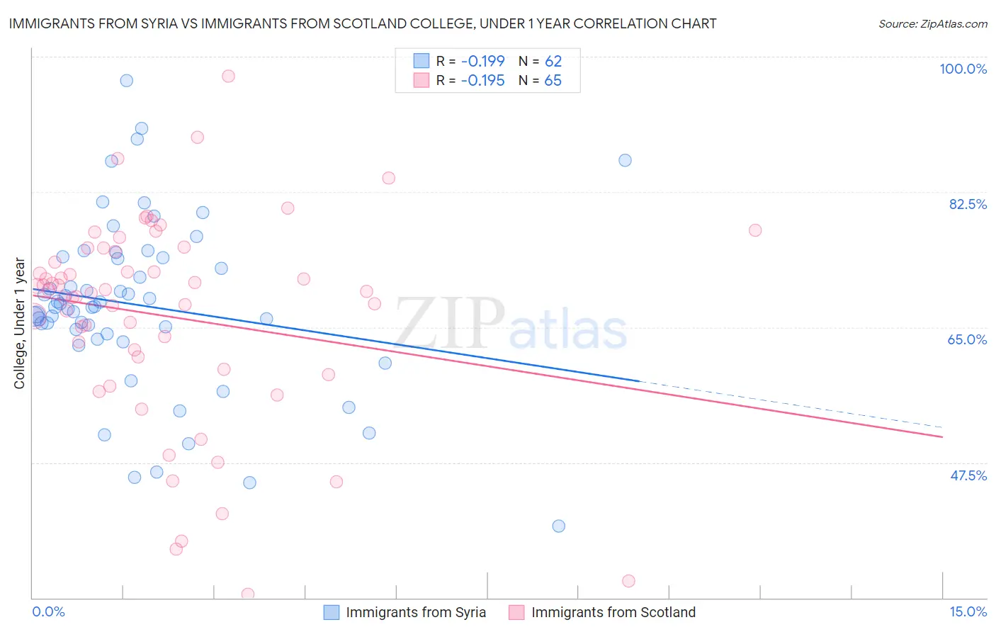 Immigrants from Syria vs Immigrants from Scotland College, Under 1 year