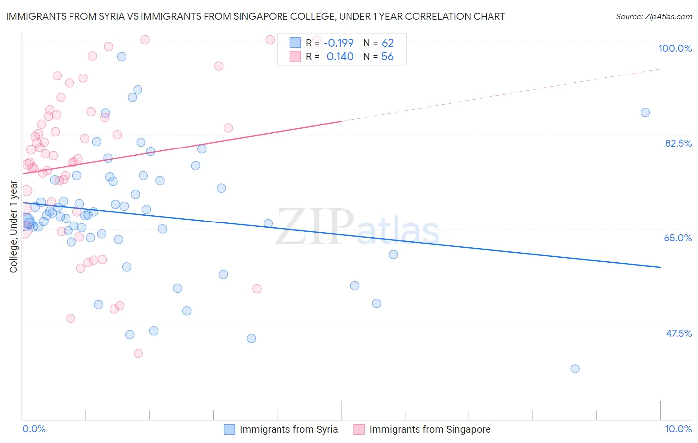 Immigrants from Syria vs Immigrants from Singapore College, Under 1 year