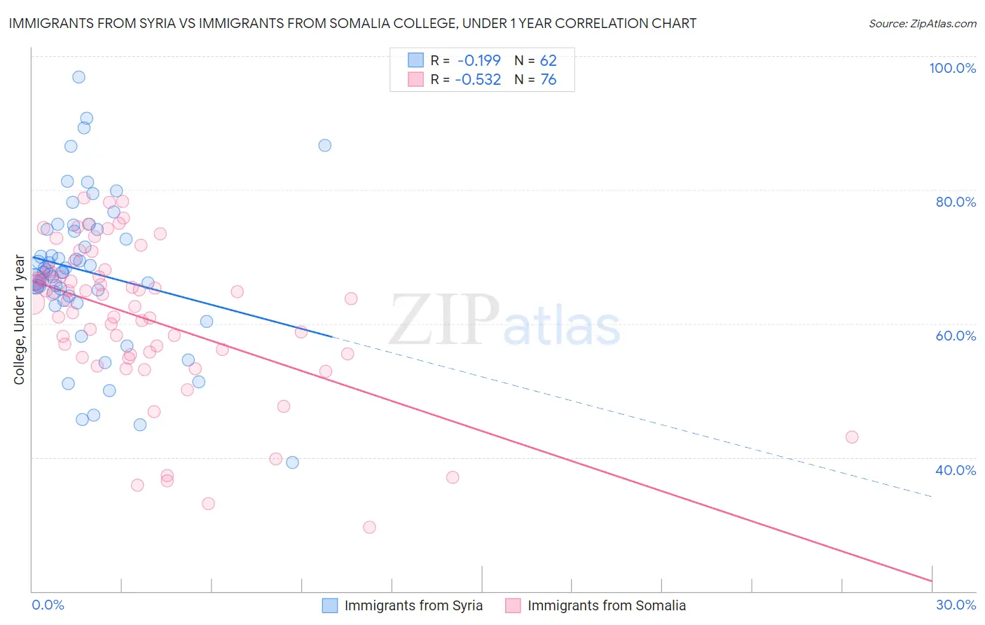 Immigrants from Syria vs Immigrants from Somalia College, Under 1 year