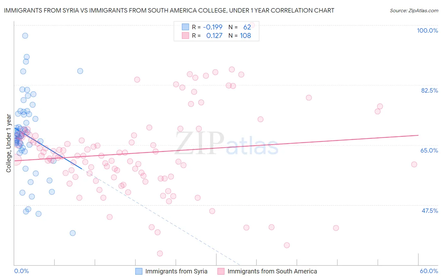 Immigrants from Syria vs Immigrants from South America College, Under 1 year
