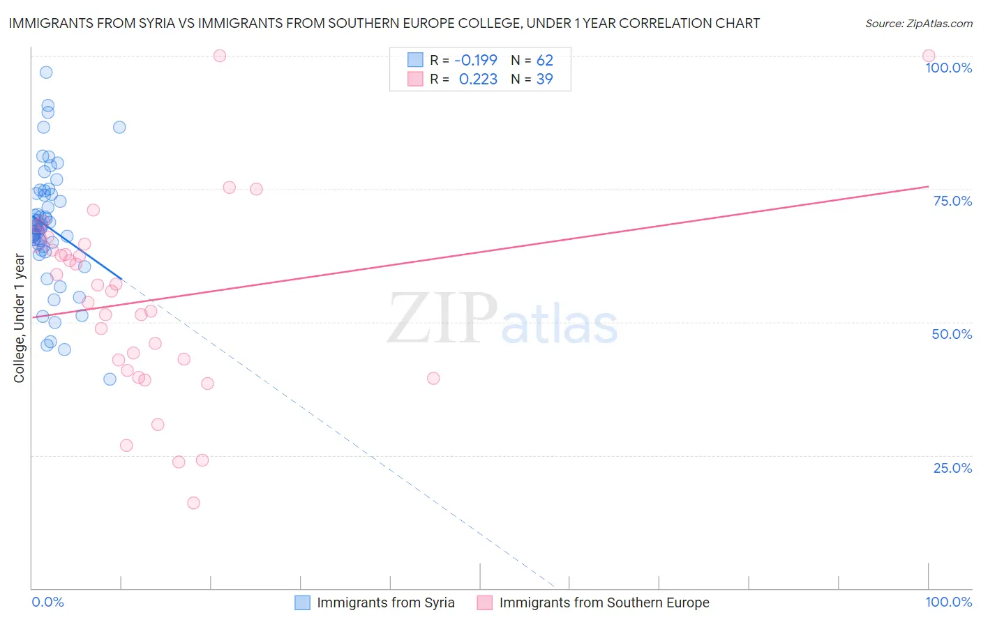 Immigrants from Syria vs Immigrants from Southern Europe College, Under 1 year