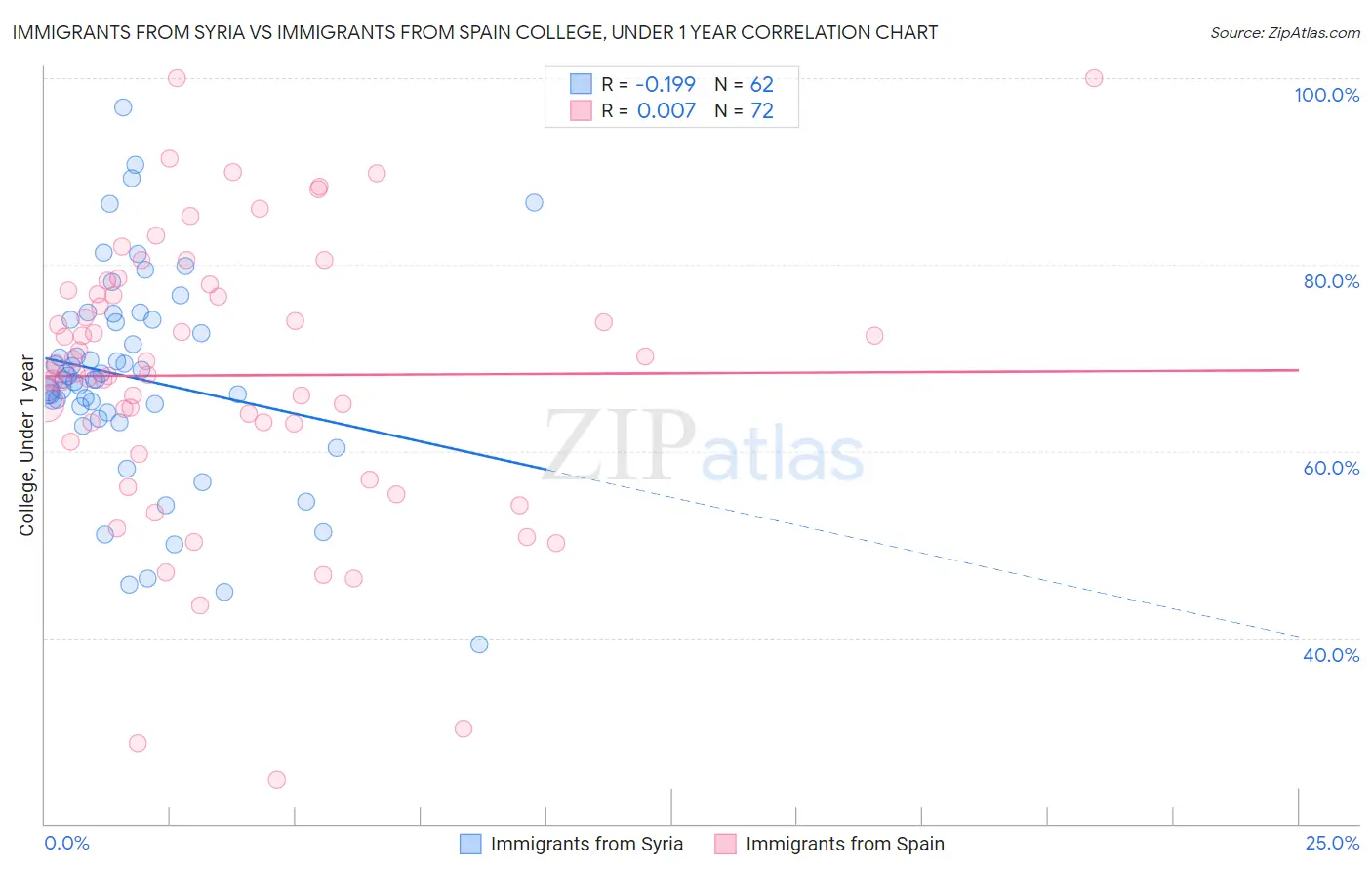 Immigrants from Syria vs Immigrants from Spain College, Under 1 year