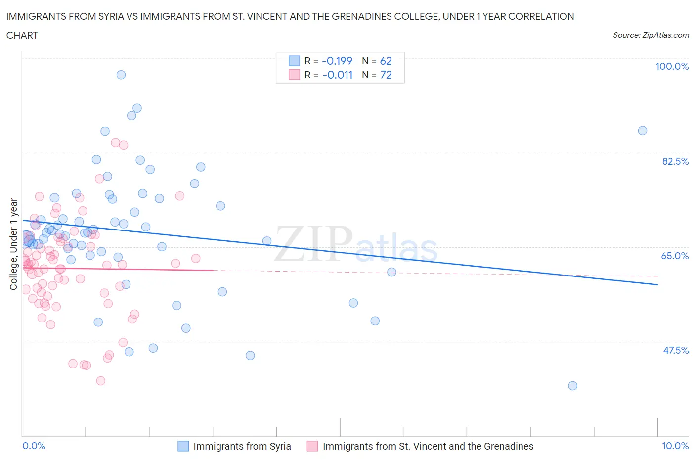Immigrants from Syria vs Immigrants from St. Vincent and the Grenadines College, Under 1 year