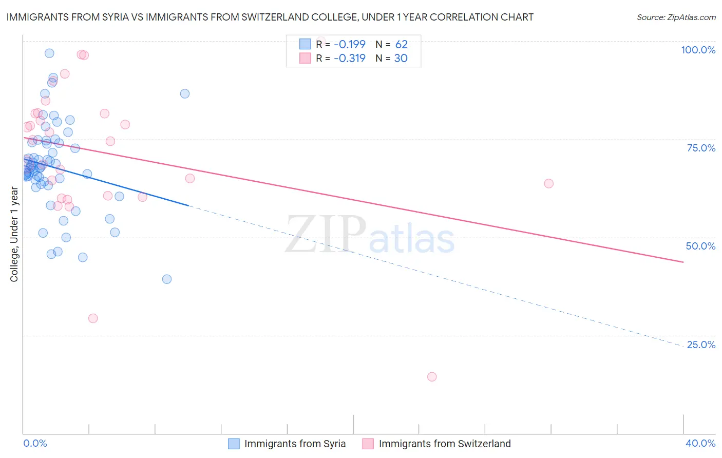 Immigrants from Syria vs Immigrants from Switzerland College, Under 1 year