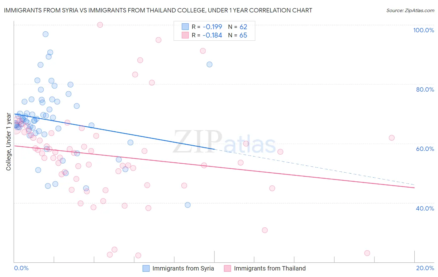 Immigrants from Syria vs Immigrants from Thailand College, Under 1 year