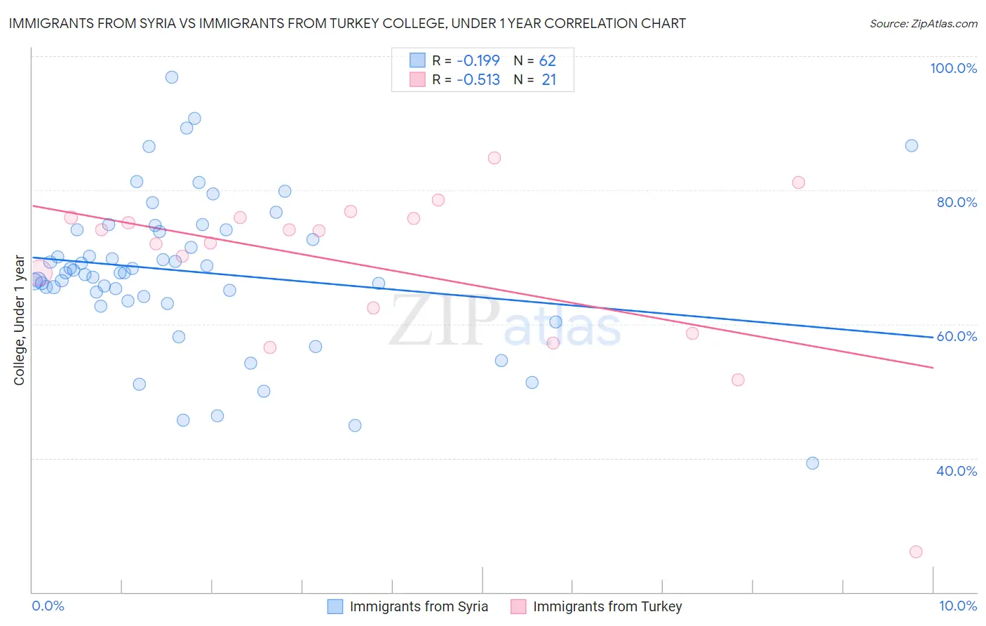 Immigrants from Syria vs Immigrants from Turkey College, Under 1 year