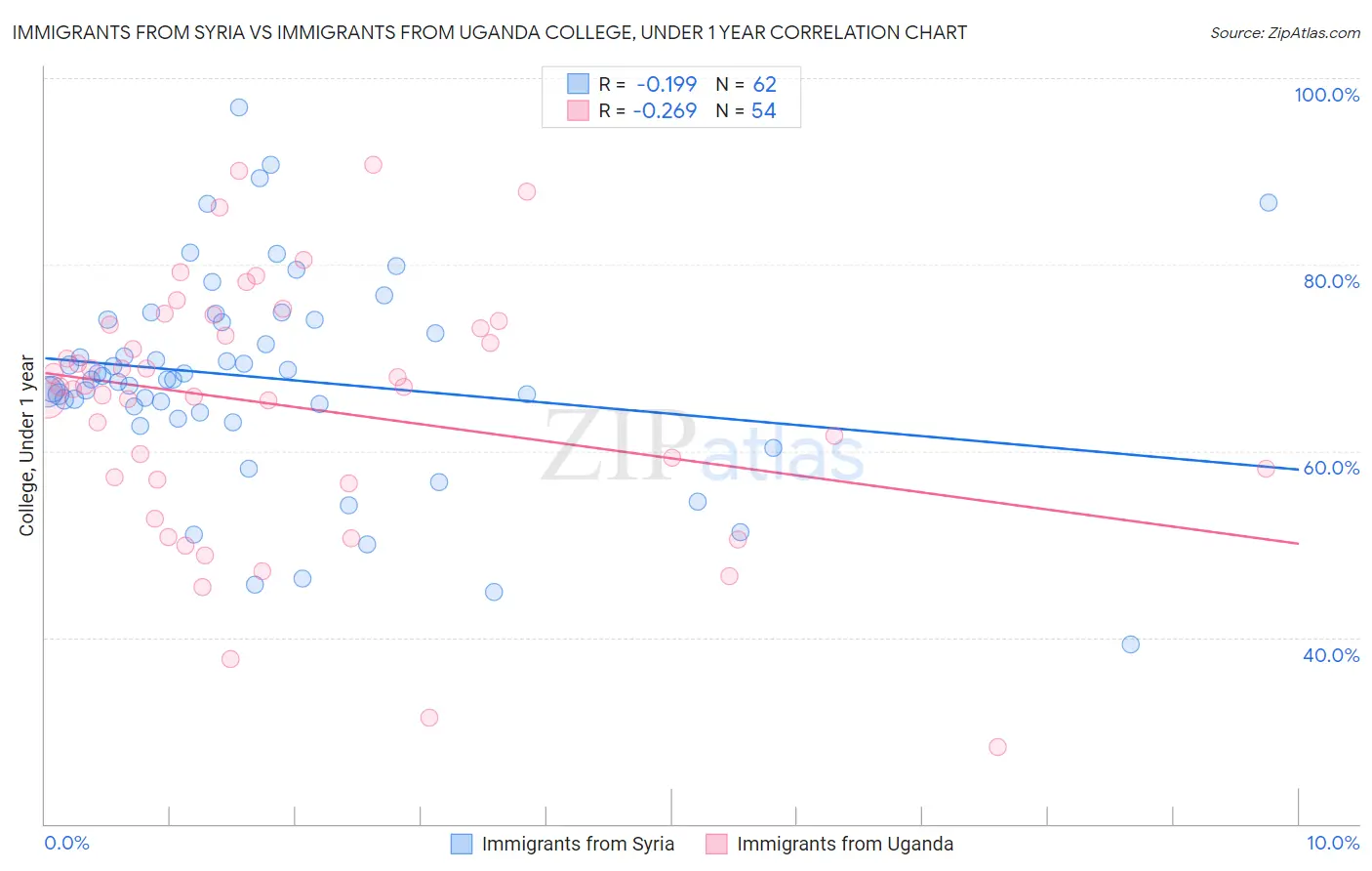Immigrants from Syria vs Immigrants from Uganda College, Under 1 year