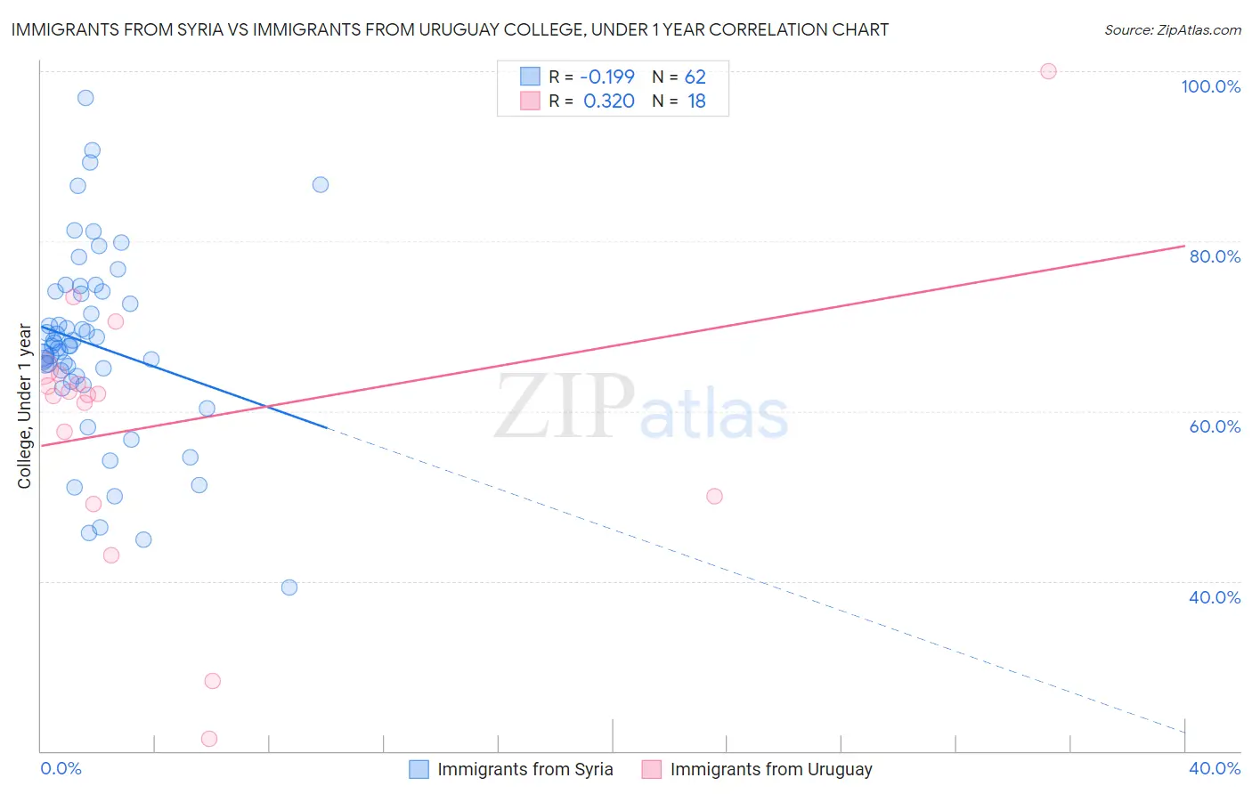 Immigrants from Syria vs Immigrants from Uruguay College, Under 1 year