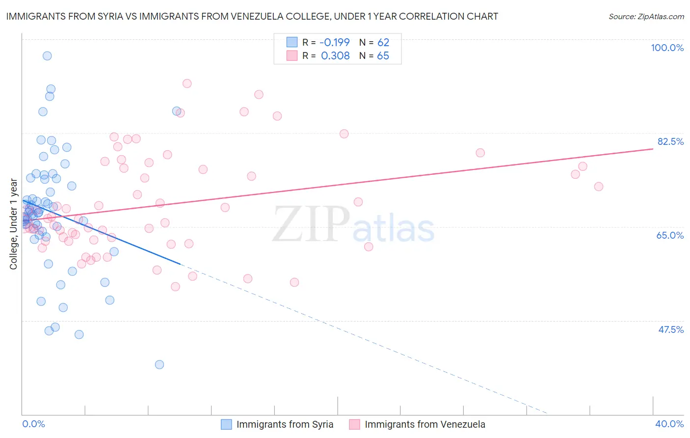 Immigrants from Syria vs Immigrants from Venezuela College, Under 1 year