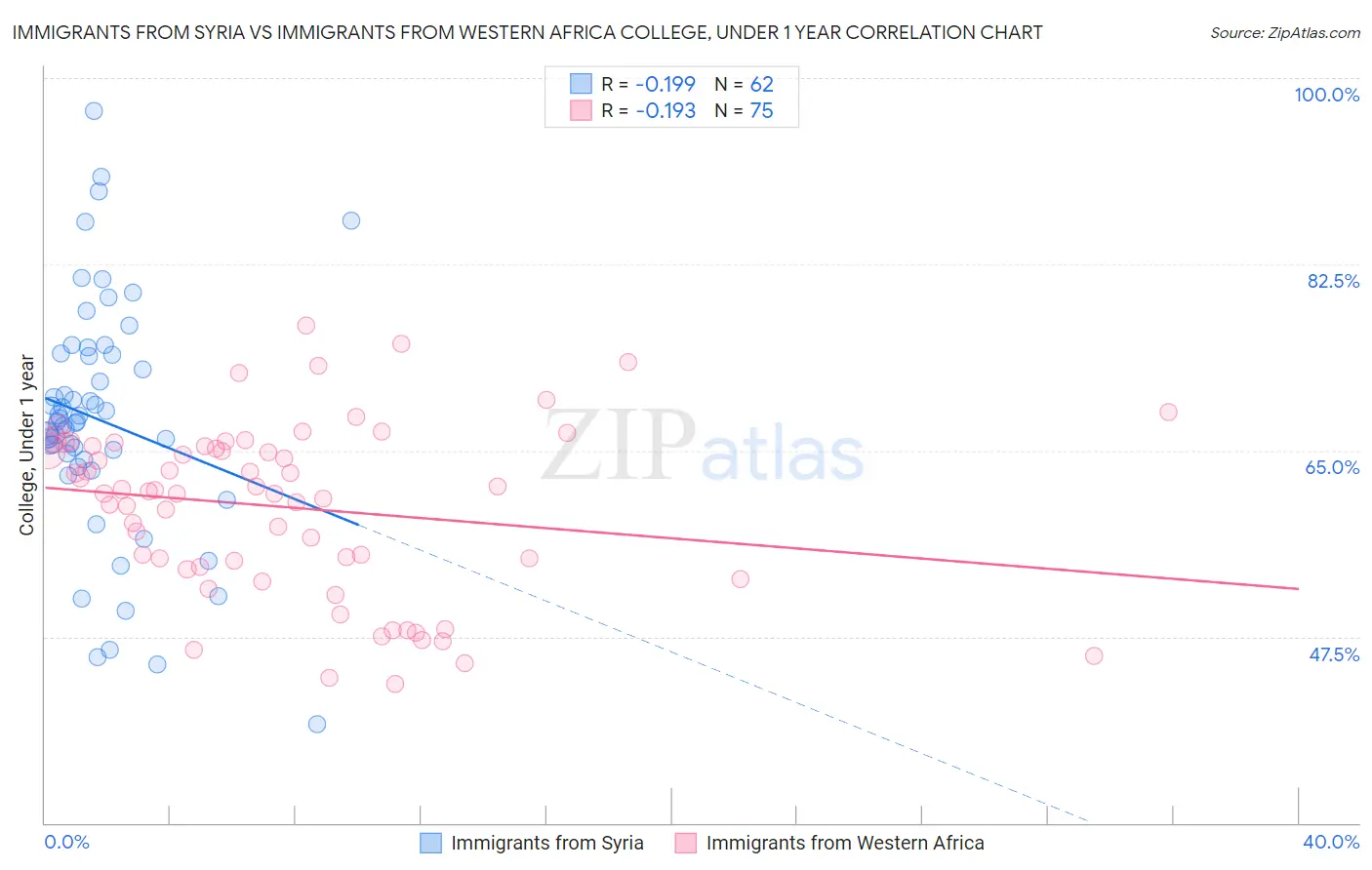 Immigrants from Syria vs Immigrants from Western Africa College, Under 1 year