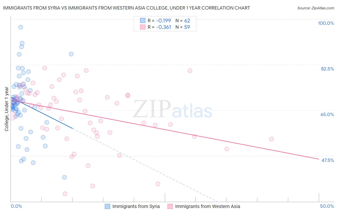 Immigrants from Syria vs Immigrants from Western Asia College, Under 1 year