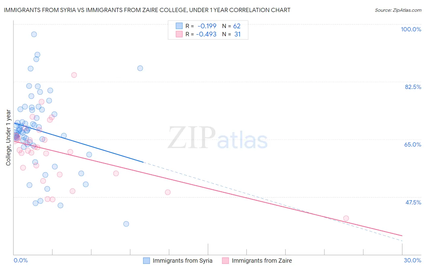 Immigrants from Syria vs Immigrants from Zaire College, Under 1 year
