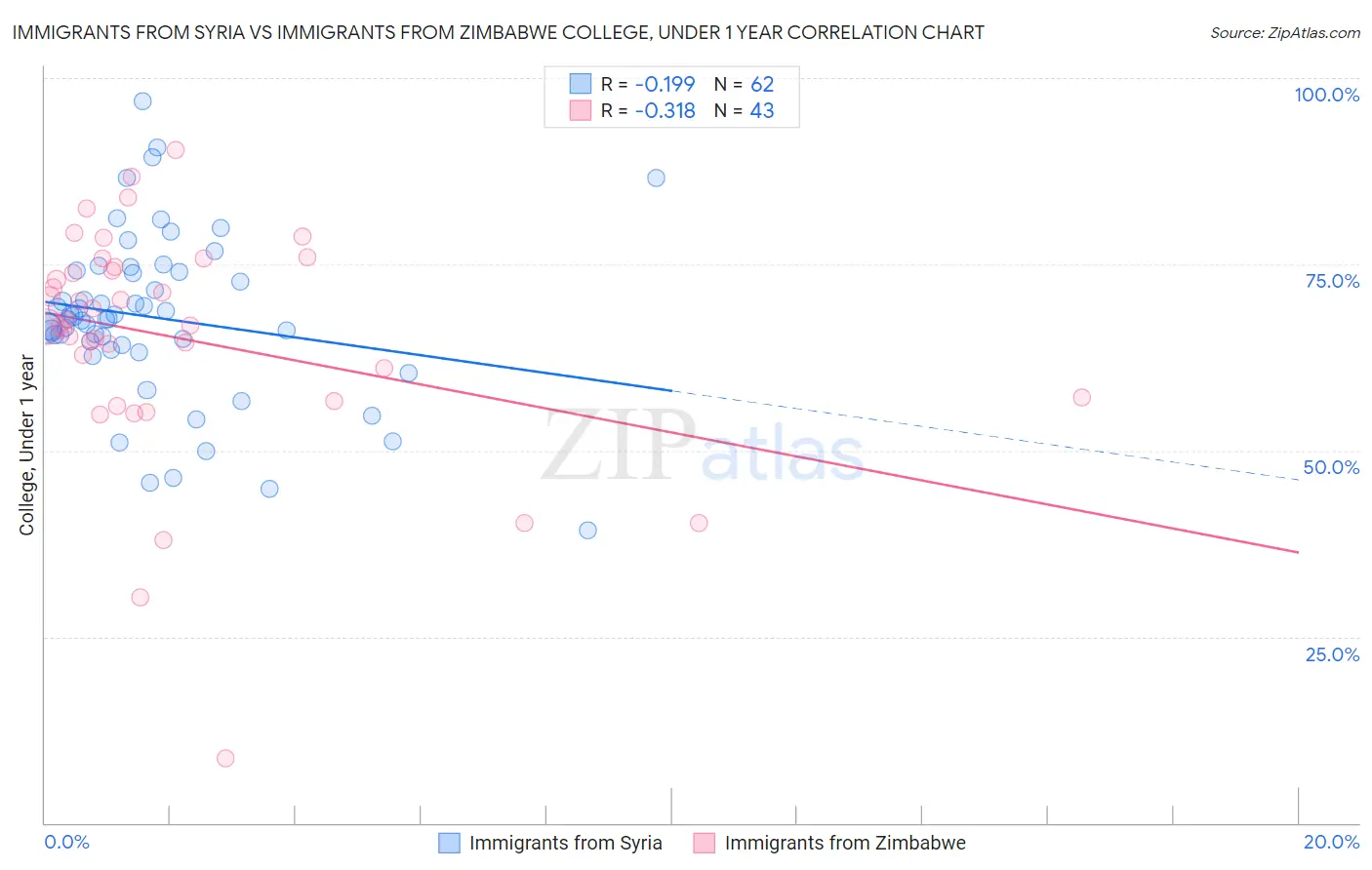 Immigrants from Syria vs Immigrants from Zimbabwe College, Under 1 year