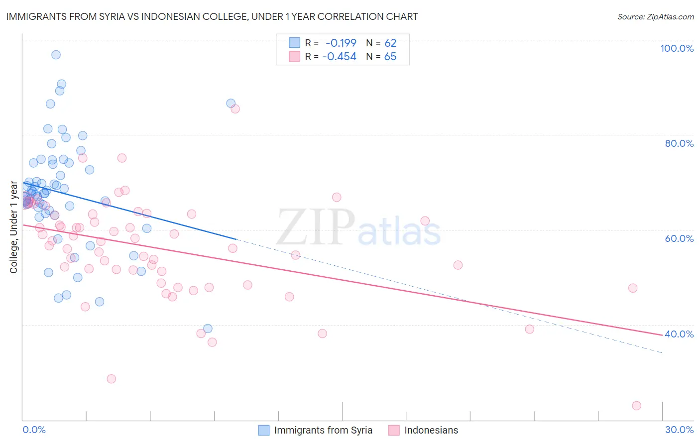 Immigrants from Syria vs Indonesian College, Under 1 year
