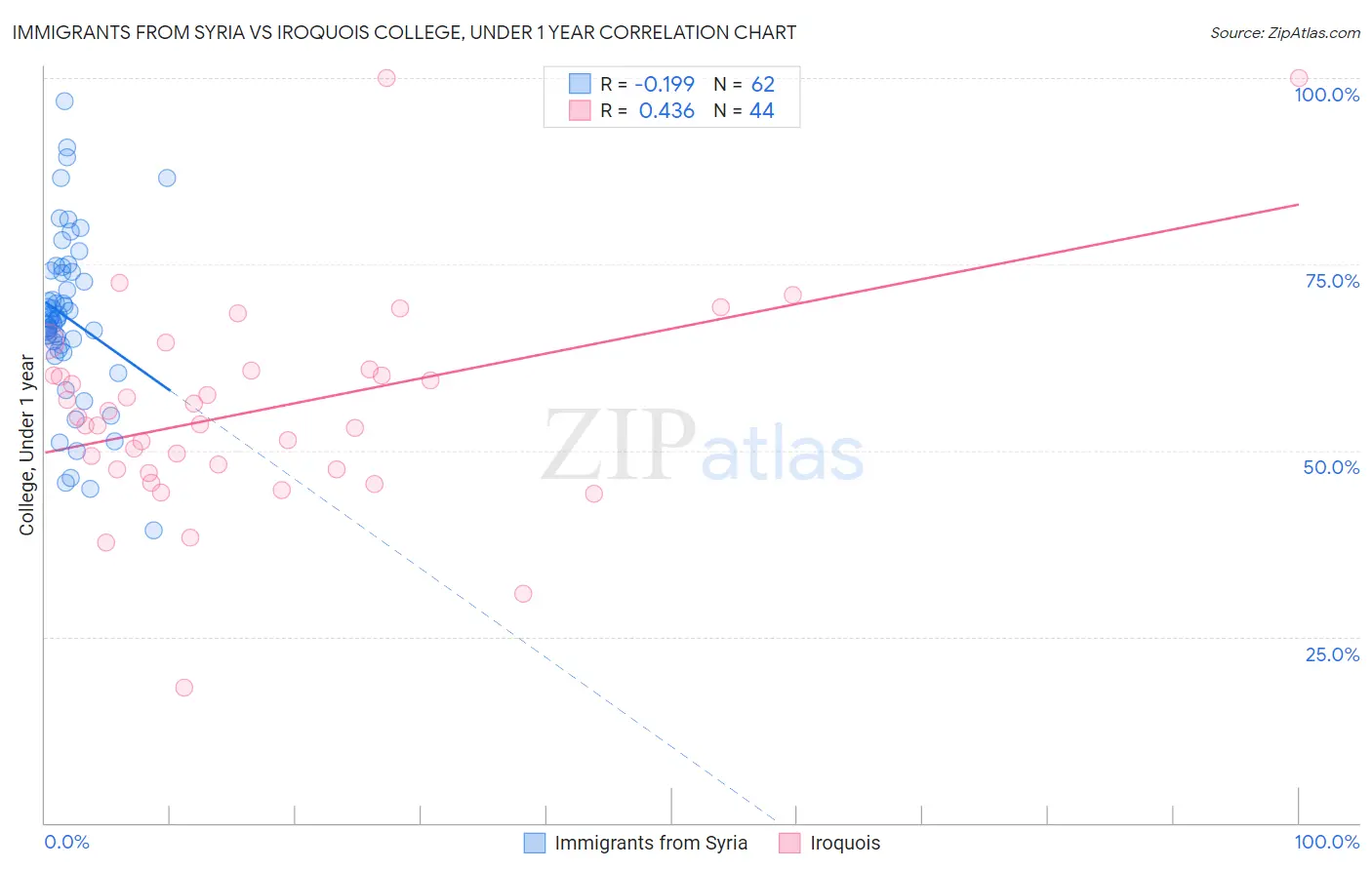 Immigrants from Syria vs Iroquois College, Under 1 year