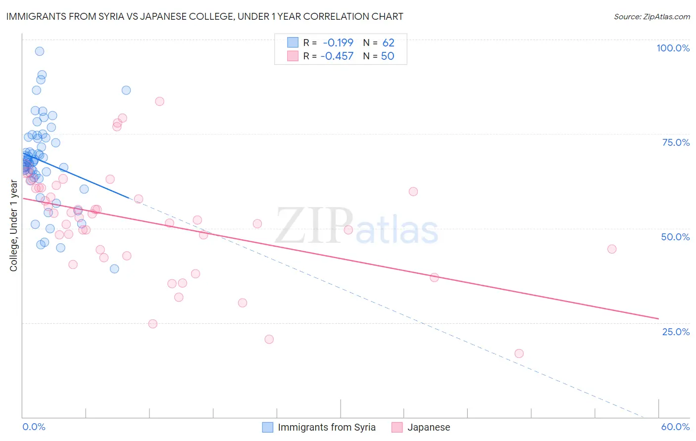 Immigrants from Syria vs Japanese College, Under 1 year