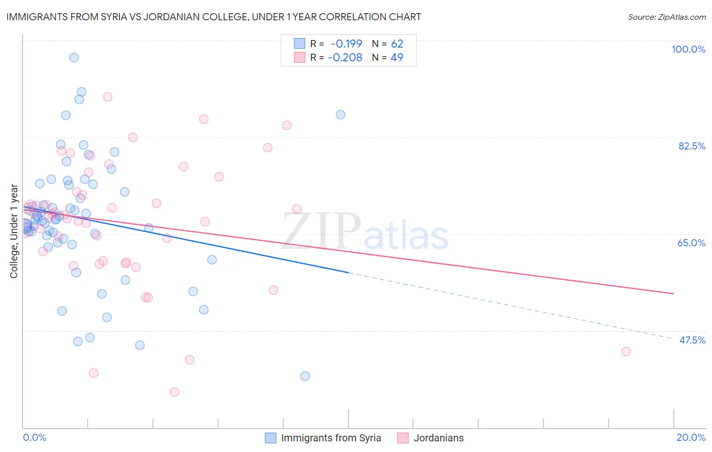 Immigrants from Syria vs Jordanian College, Under 1 year