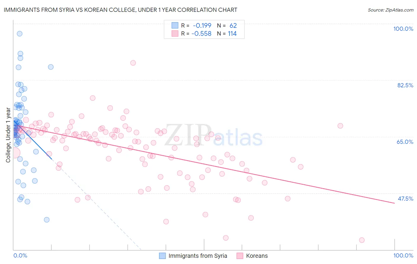 Immigrants from Syria vs Korean College, Under 1 year