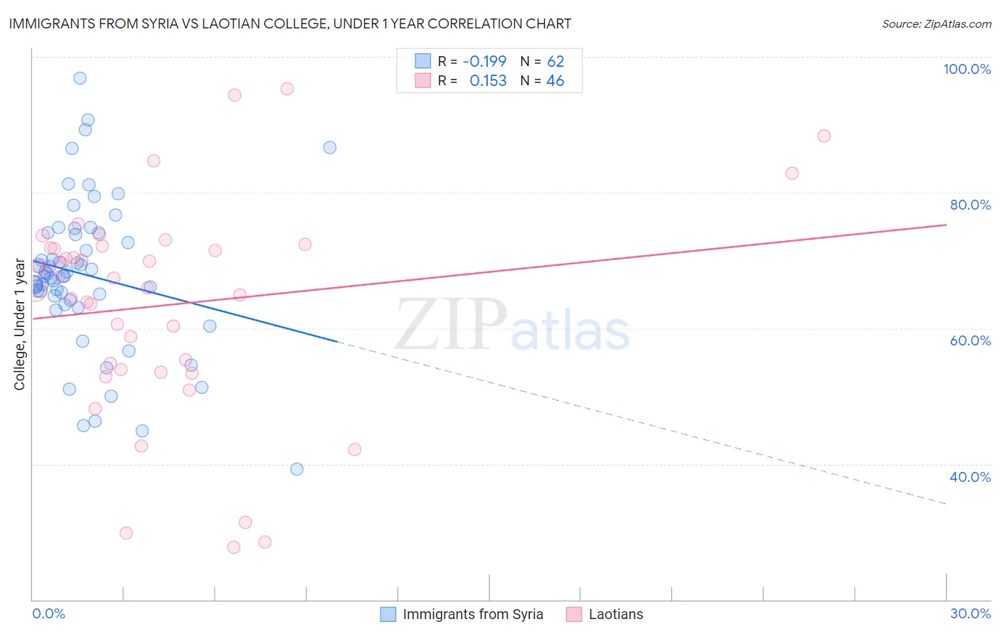 Immigrants from Syria vs Laotian College, Under 1 year