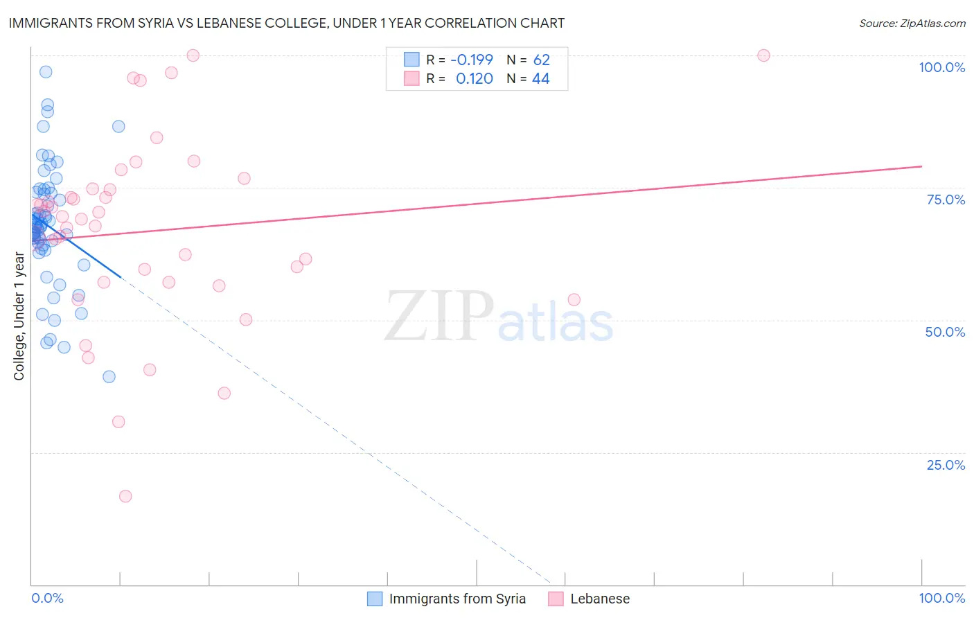 Immigrants from Syria vs Lebanese College, Under 1 year