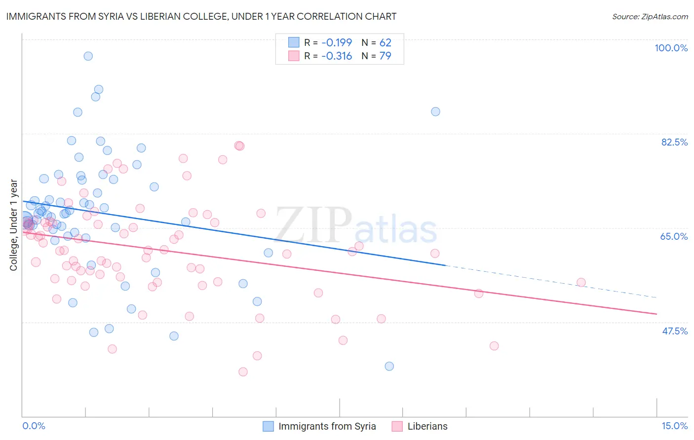 Immigrants from Syria vs Liberian College, Under 1 year
