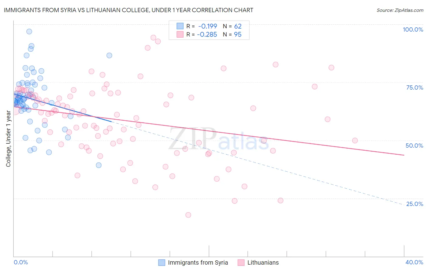 Immigrants from Syria vs Lithuanian College, Under 1 year