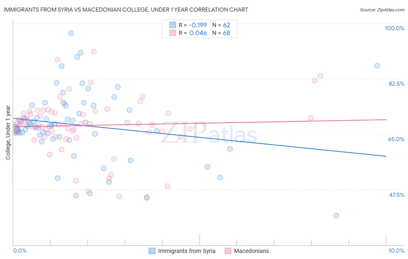 Immigrants from Syria vs Macedonian College, Under 1 year