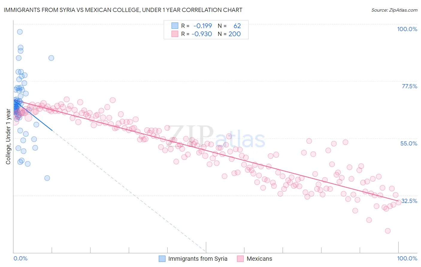Immigrants from Syria vs Mexican College, Under 1 year