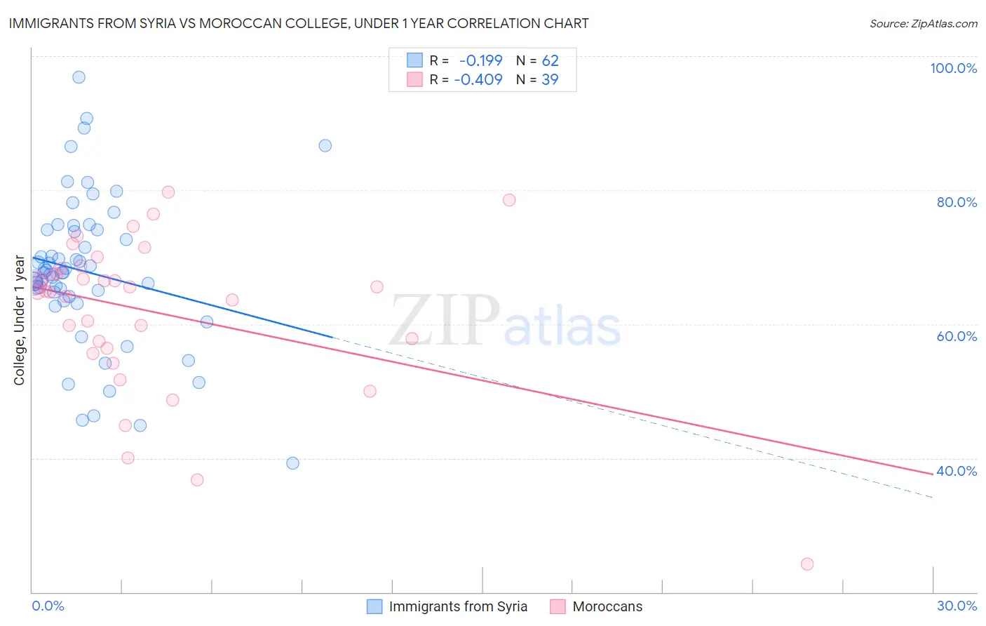 Immigrants from Syria vs Moroccan College, Under 1 year