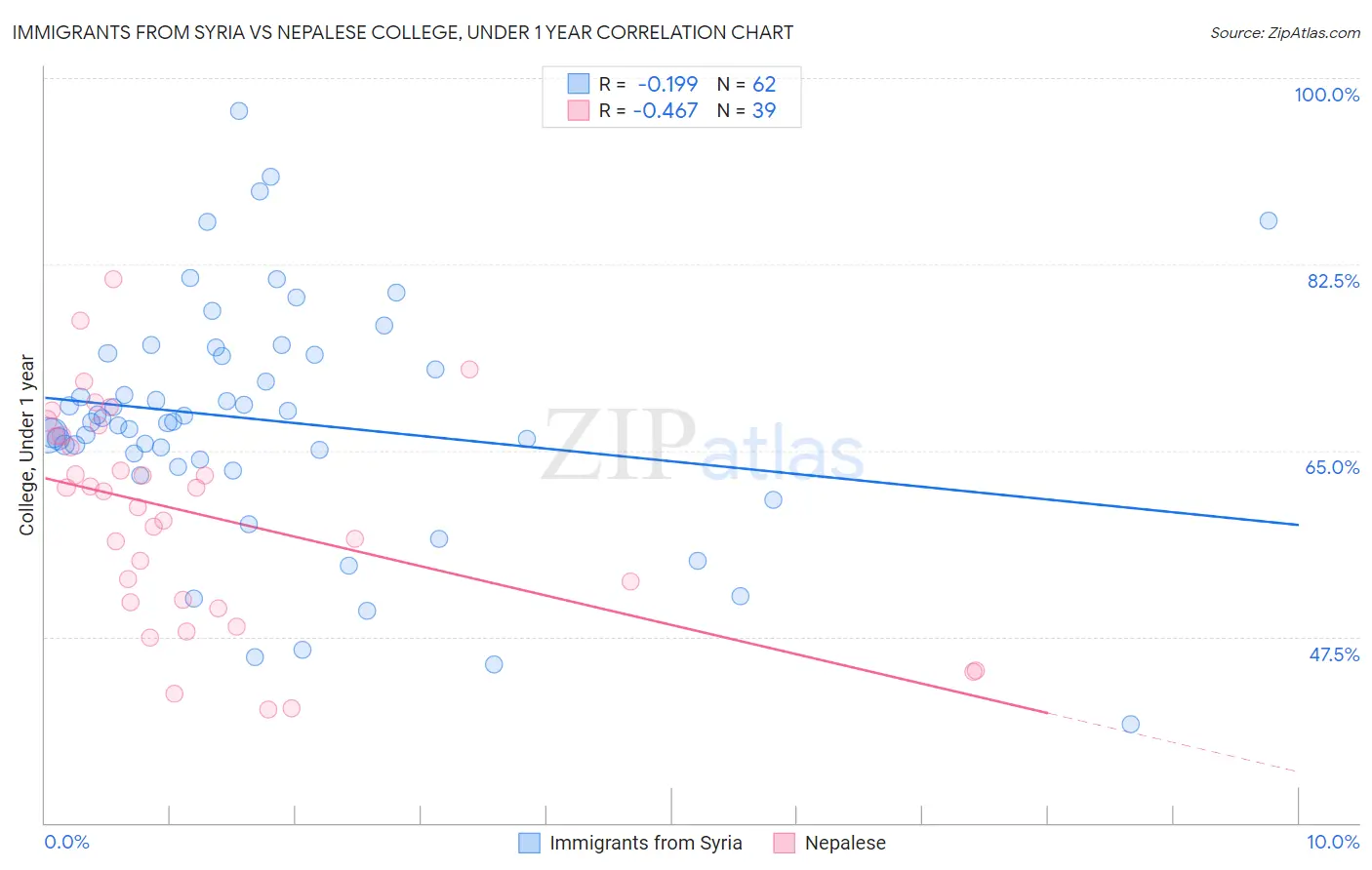 Immigrants from Syria vs Nepalese College, Under 1 year