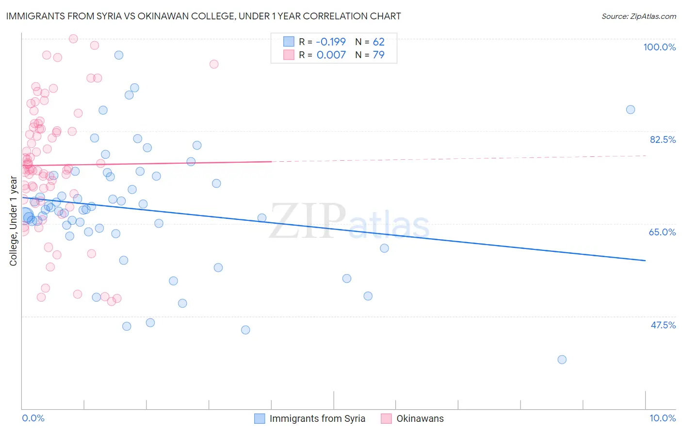 Immigrants from Syria vs Okinawan College, Under 1 year