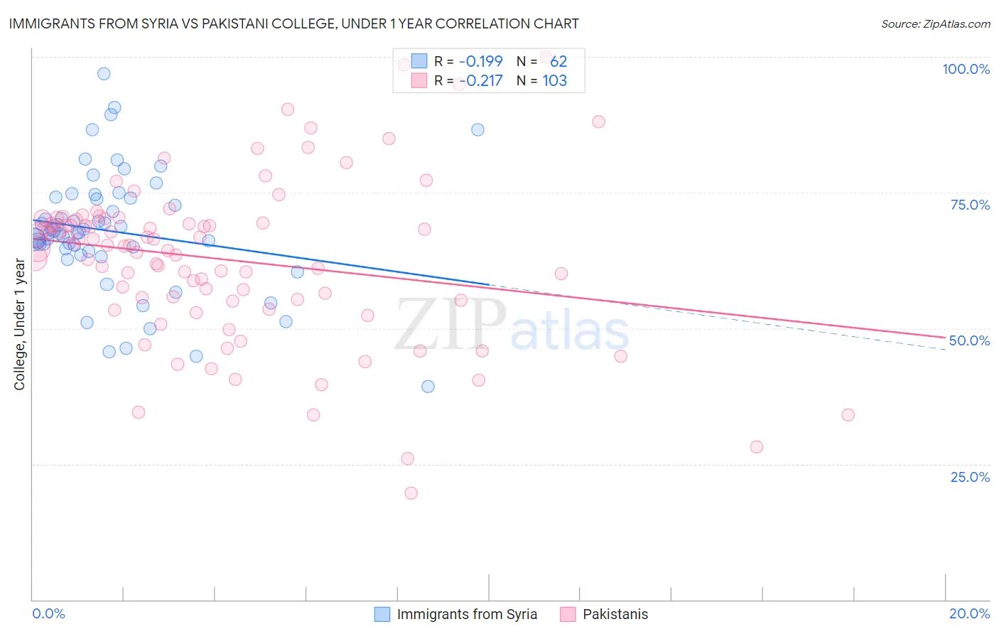 Immigrants from Syria vs Pakistani College, Under 1 year