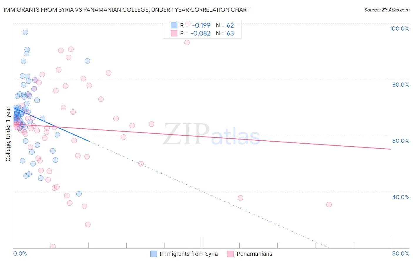 Immigrants from Syria vs Panamanian College, Under 1 year