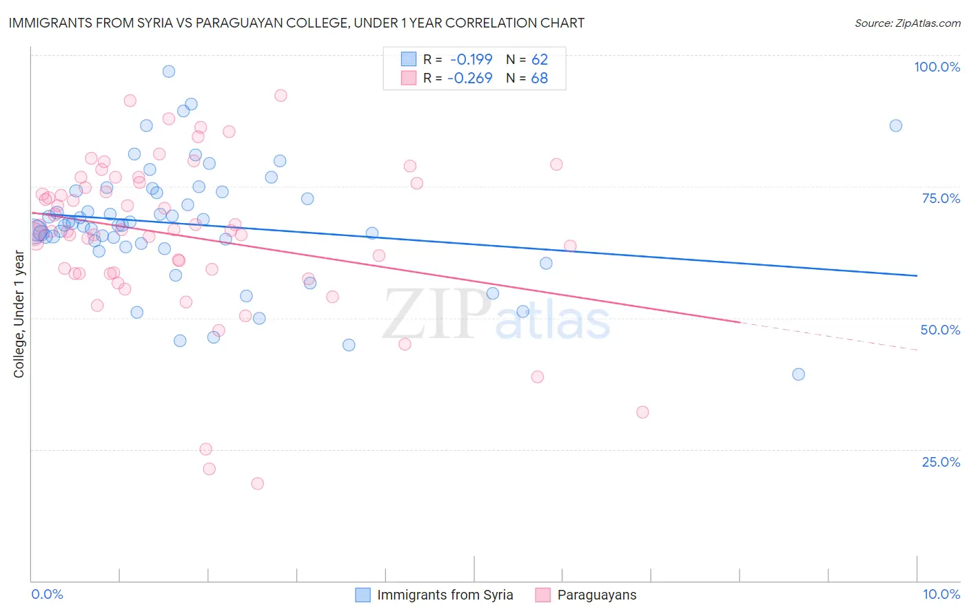Immigrants from Syria vs Paraguayan College, Under 1 year