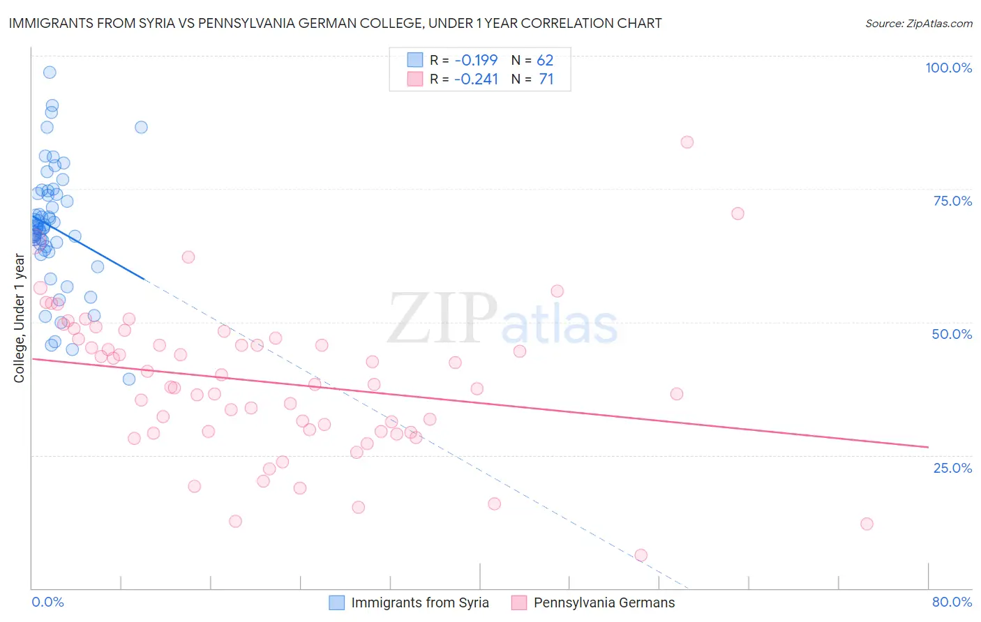 Immigrants from Syria vs Pennsylvania German College, Under 1 year