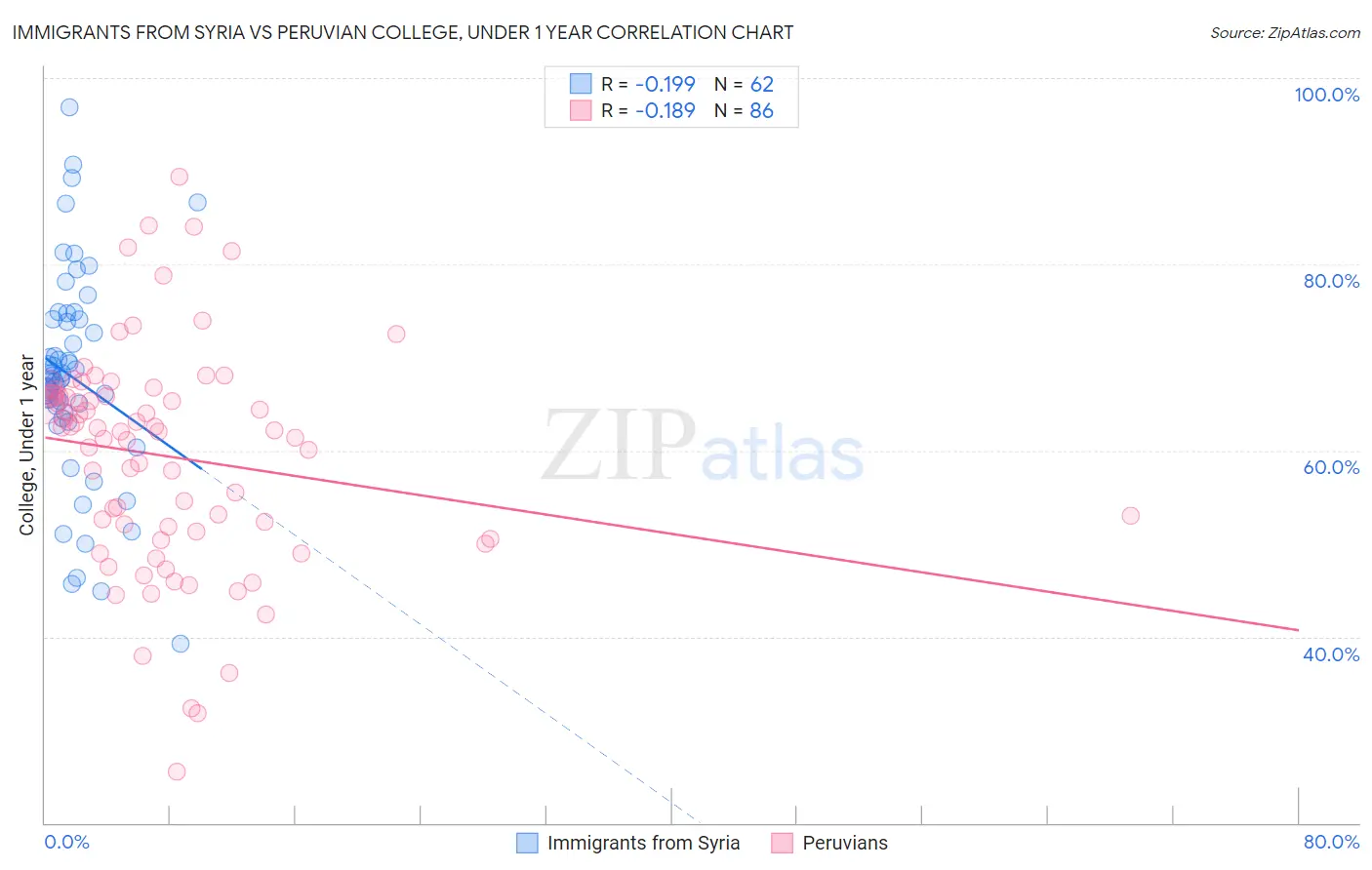 Immigrants from Syria vs Peruvian College, Under 1 year