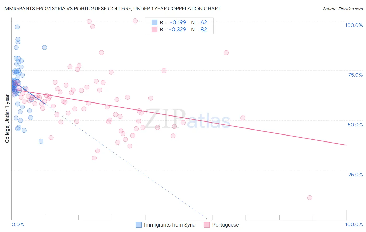 Immigrants from Syria vs Portuguese College, Under 1 year