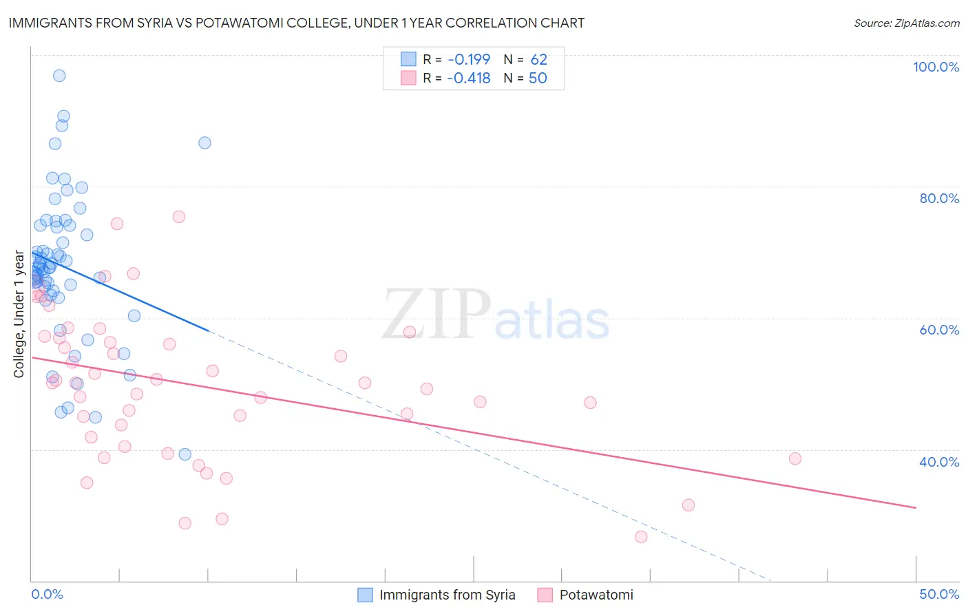 Immigrants from Syria vs Potawatomi College, Under 1 year